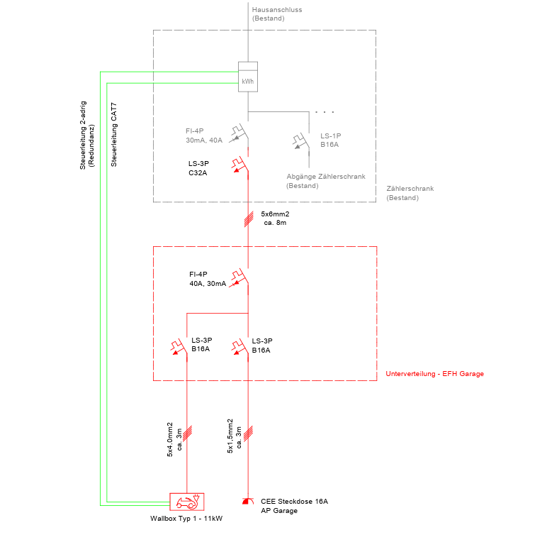 Prinzipschema der Installation in Biberach: bestehender Zählerschrank, Unterverteilung in der Garage, 11-kW-Wallbox, CEE-Steckdose sowie Steuer- und Datenleitungen.